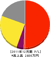 澤田造園土木 損益計算書 2011年12月期 澤田造園土木 損益計算書 2011年12月期