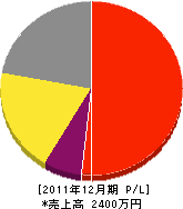 赤城園 損益計算書 2011年12月期 赤城園 損益計算書 2011年12月期