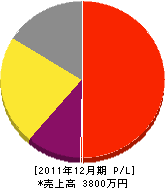 古川植木 損益計算書 2011年12月期 古川植木 損益計算書 2011年12月期