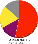 総合造園会津緑化 損益計算書 2011年12月期 総合造園会津緑化 損益計算書 2011年12月期
