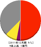 清水俊克 損益計算書 2011年12月期 清水俊克 損益計算書 2011年12月期