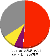 畑澤造園土木 損益計算書 2011年12月期 畑澤造園土木 損益計算書 2011年12月期