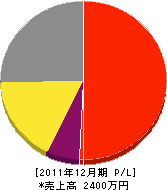 藤関造園 損益計算書 2011年12月期 藤関造園 損益計算書 2011年12月期
