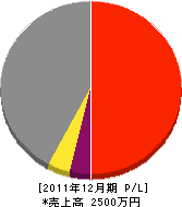 山中産業 損益計算書 2011年12月期 山中産業 損益計算書 2011年12月期