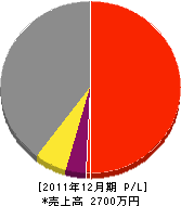 TAKProducts 損益計算書 2011年12月期 TAKProducts 損益計算書 2011年12月期
