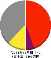 今北建設 損益計算書 2011年12月期 今北建設 損益計算書 2011年12月期