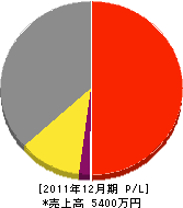 川合建設 損益計算書 2011年12月期 川合建設 損益計算書 2011年12月期