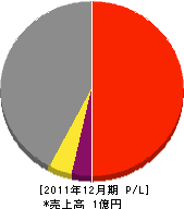 大かじや金物店 損益計算書 2011年12月期 大かじや金物店 損益計算書 2011年12月期