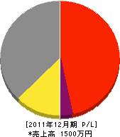 関口建材 損益計算書 2011年12月期 関口建材 損益計算書 2011年12月期