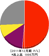 大和造園 損益計算書 2011年12月期 大和造園 損益計算書 2011年12月期