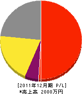嶋田庭樹園 損益計算書 2011年12月期 嶋田庭樹園 損益計算書 2011年12月期