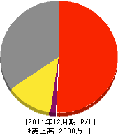 中和造園 損益計算書 2011年12月期 中和造園 損益計算書 2011年12月期