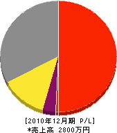金龍建設 損益計算書 2010年12月期 金龍建設 損益計算書 2010年12月期