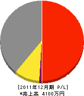 川村建設 損益計算書 2011年12月期 川村建設 損益計算書 2011年12月期
