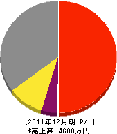 栗田建設 損益計算書 2011年12月期 栗田建設 損益計算書 2011年12月期