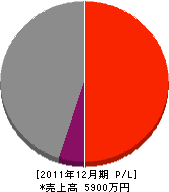 幸陽庭園 損益計算書 2011年12月期 幸陽庭園 損益計算書 2011年12月期