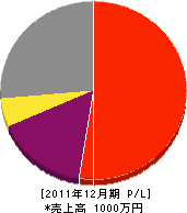コモダ電気 損益計算書 2011年12月期 コモダ電気 損益計算書 2011年12月期