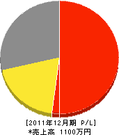 小松園芸造園 損益計算書 2011年12月期 小松園芸造園 損益計算書 2011年12月期