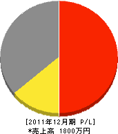 高橋造園 損益計算書 2011年12月期 高橋造園 損益計算書 2011年12月期