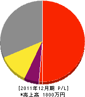 伊澤電気商会 損益計算書 2011年12月期 伊澤電気商会 損益計算書 2011年12月期