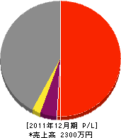 植田水道工業所 損益計算書 2011年12月期 植田水道工業所 損益計算書 2011年12月期