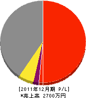 本澤電設 損益計算書 2011年12月期 本澤電設 損益計算書 2011年12月期