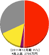 福西商店 損益計算書 2011年12月期 福西商店 損益計算書 2011年12月期