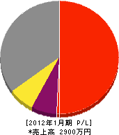 品川設備 損益計算書 2012年1月期 品川設備 損益計算書 2012年1月期