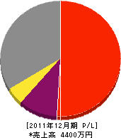 小板橋建築 損益計算書 2011年12月期 小板橋建築 損益計算書 2011年12月期