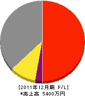 久建興業 損益計算書 2011年12月期 久建興業 損益計算書 2011年12月期