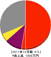松栄緑化 損益計算書 2011年12月期 松栄緑化 損益計算書 2011年12月期