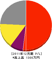 高嶋造園 損益計算書 2011年12月期 高嶋造園 損益計算書 2011年12月期