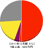 櫻川造園 損益計算書 2011年12月期 櫻川造園 損益計算書 2011年12月期