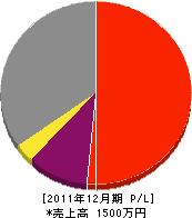 船尾造園 損益計算書 2011年12月期 船尾造園 損益計算書 2011年12月期