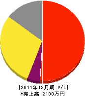岸本組造園土木 損益計算書 2011年12月期 岸本組造園土木 損益計算書 2011年12月期