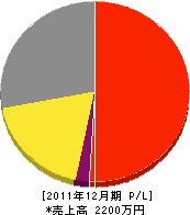近藤塗装 損益計算書 2011年12月期 近藤塗装 損益計算書 2011年12月期