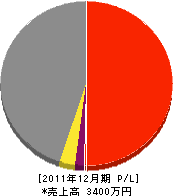 杉本技建 損益計算書 2011年12月期 杉本技建 損益計算書 2011年12月期
