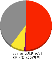 三佳建設 損益計算書 2011年12月期 三佳建設 損益計算書 2011年12月期