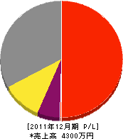 小松索道建設 損益計算書 2011年12月期 小松索道建設 損益計算書 2011年12月期
