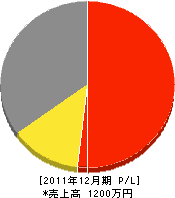 福島土建 損益計算書 2011年12月期 福島土建 損益計算書 2011年12月期