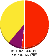 野付緑創 損益計算書 2011年12月期 野付緑創 損益計算書 2011年12月期