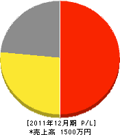 不破商店 損益計算書 2011年12月期 不破商店 損益計算書 2011年12月期