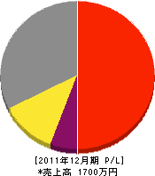 すみれ園管電工 損益計算書 2011年12月期 すみれ園管電工 損益計算書 2011年12月期