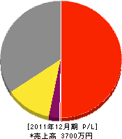 辰巳電気工事 損益計算書 2011年12月期 辰巳電気工事 損益計算書 2011年12月期