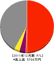 渡辺建設 損益計算書 2011年12月期 渡辺建設 損益計算書 2011年12月期