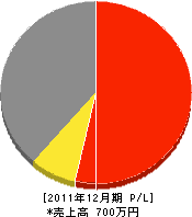 佐藤建設 損益計算書 2011年12月期 佐藤建設 損益計算書 2011年12月期