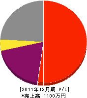 牧場造園 損益計算書 2011年12月期 牧場造園 損益計算書 2011年12月期