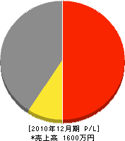 武美工業 損益計算書 2010年12月期 武美工業 損益計算書 2010年12月期