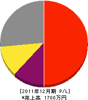 長島園芸 損益計算書 2011年12月期 長島園芸 損益計算書 2011年12月期