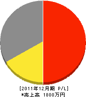斉藤設備 損益計算書 2011年12月期 斉藤設備 損益計算書 2011年12月期